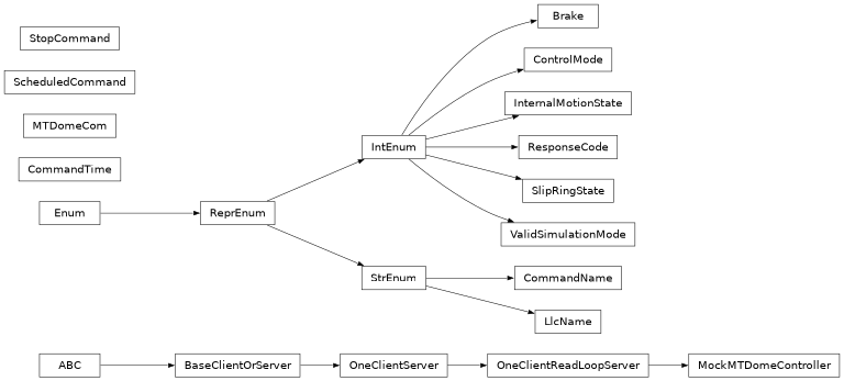 Inheritance diagram of lsst.ts.mtdomecom.enums.Brake, lsst.ts.mtdomecom.enums.CommandName, lsst.ts.mtdomecom.mtdome_com.CommandTime, lsst.ts.mtdomecom.enums.ControlMode, lsst.ts.mtdomecom.enums.InternalMotionState, lsst.ts.mtdomecom.enums.LlcName, lsst.ts.mtdomecom.mtdome_com.MTDomeCom, lsst.ts.mtdomecom.mock_controller.MockMTDomeController, lsst.ts.mtdomecom.enums.ResponseCode, lsst.ts.mtdomecom.enums.ScheduledCommand, lsst.ts.mtdomecom.enums.SlipRingState, lsst.ts.mtdomecom.enums.StopCommand, lsst.ts.mtdomecom.enums.ValidSimulationMode