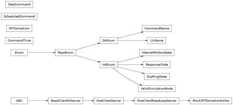 Inheritance diagram of lsst.ts.mtdomecom.enums.CommandName, lsst.ts.mtdomecom.mtdome_com.CommandTime, lsst.ts.mtdomecom.enums.InternalMotionState, lsst.ts.mtdomecom.enums.LlcName, lsst.ts.mtdomecom.mtdome_com.MTDomeCom, lsst.ts.mtdomecom.mock_controller.MockMTDomeController, lsst.ts.mtdomecom.enums.ResponseCode, lsst.ts.mtdomecom.enums.ScheduledCommand, lsst.ts.mtdomecom.enums.SlipRingState, lsst.ts.mtdomecom.enums.StopCommand, lsst.ts.mtdomecom.enums.ValidSimulationMode